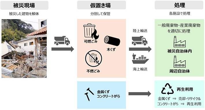 処理フロー