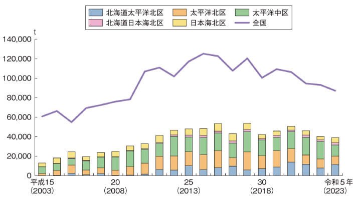 海域別の漁獲量(棒グラフ)と全国の漁獲量推移(折れ線グラフ)