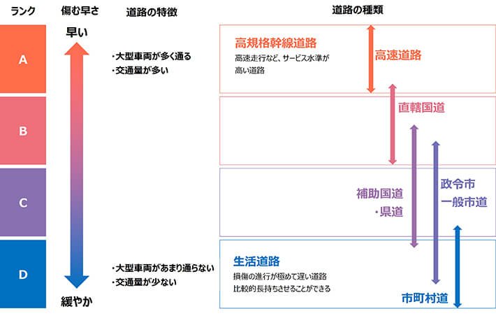 舗装点検要領