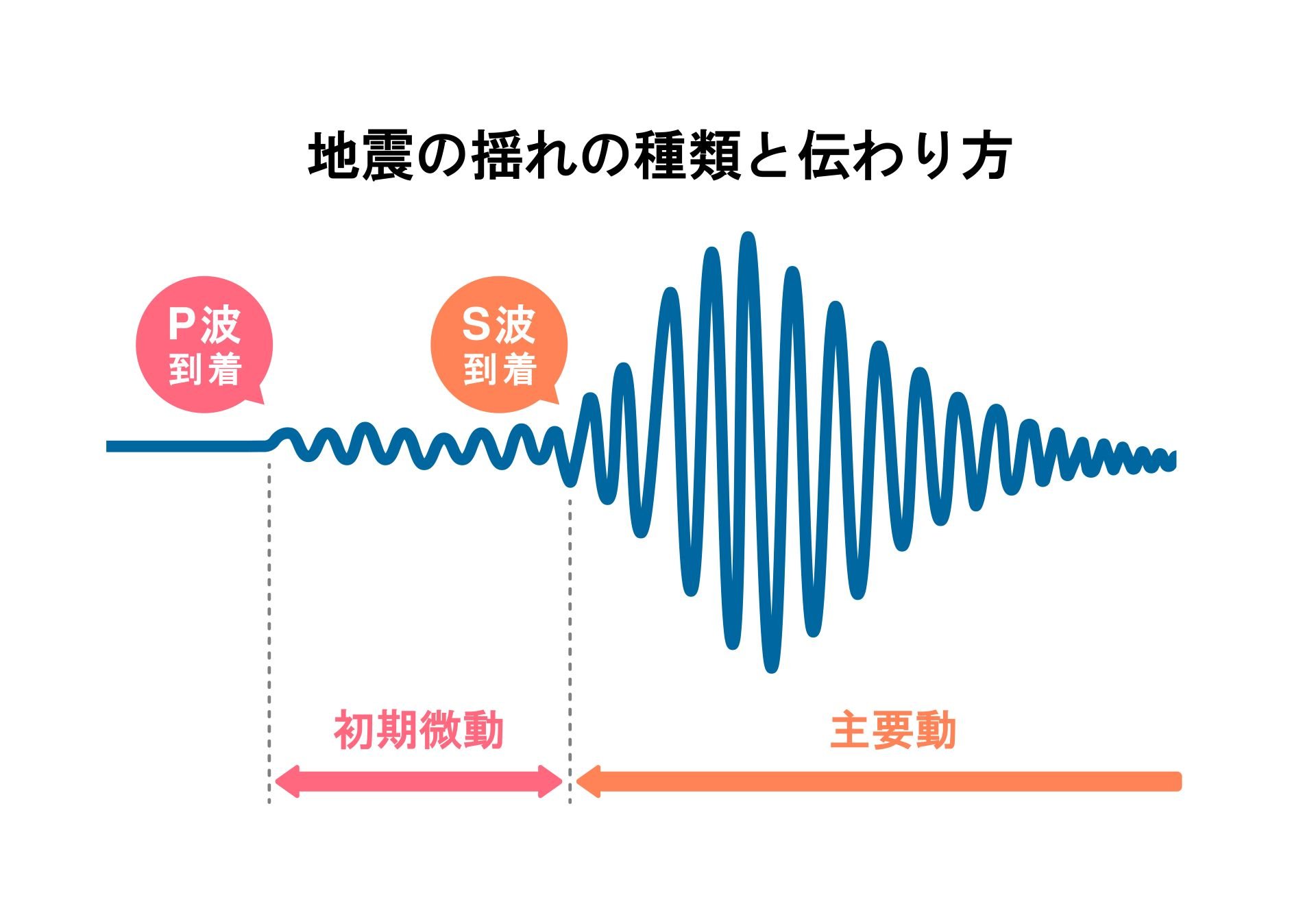 緊急地震速報のしくみ