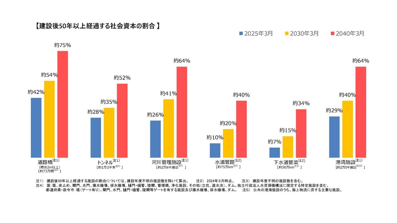 建設後、50年以上経過する社会資本の割合